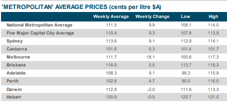 Petrol Prices