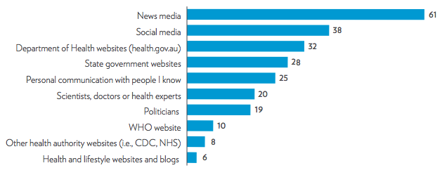 Graph showing sources of news and information about COVID-19