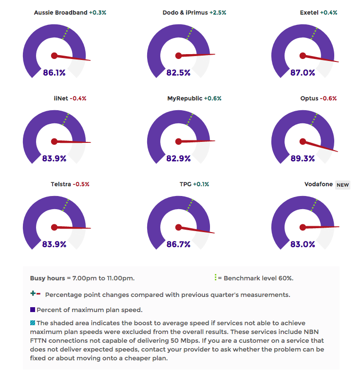 Graph showing NBN plan speeds delivered during busy hours