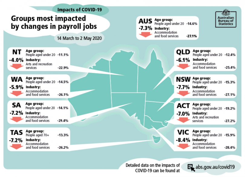 Payroll data from the ABS