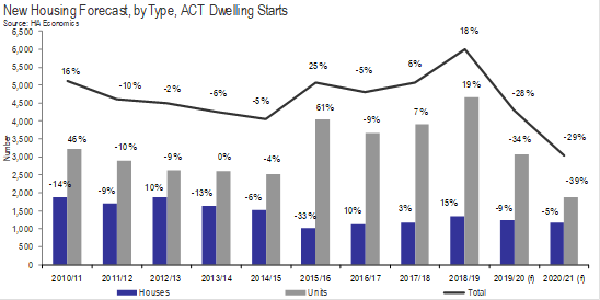 ACT new housing forecast diagram.