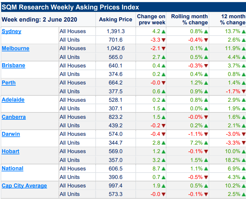 Weekly asking price research