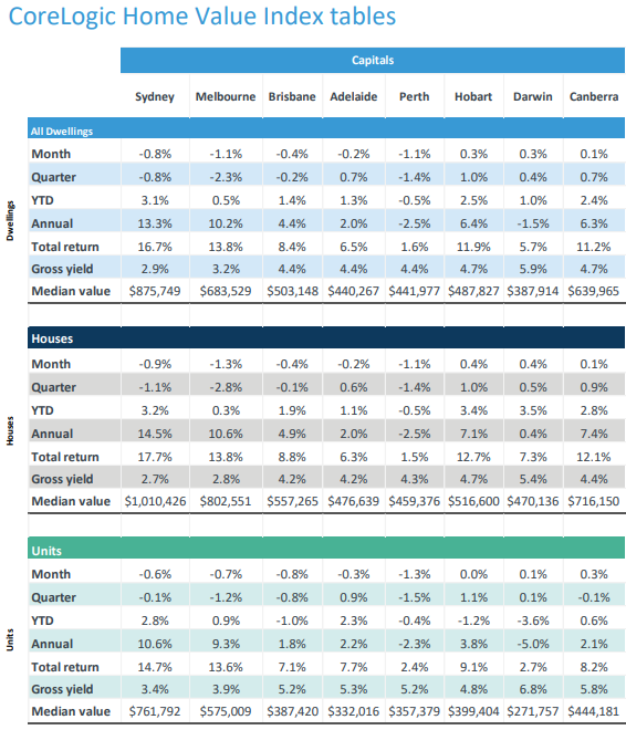 Home Values June