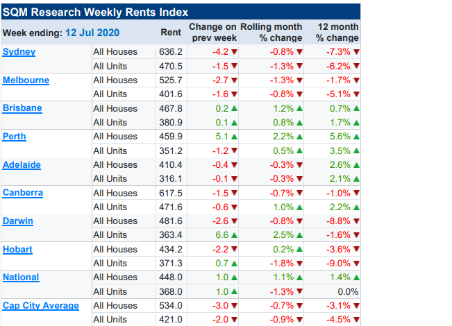 June rents