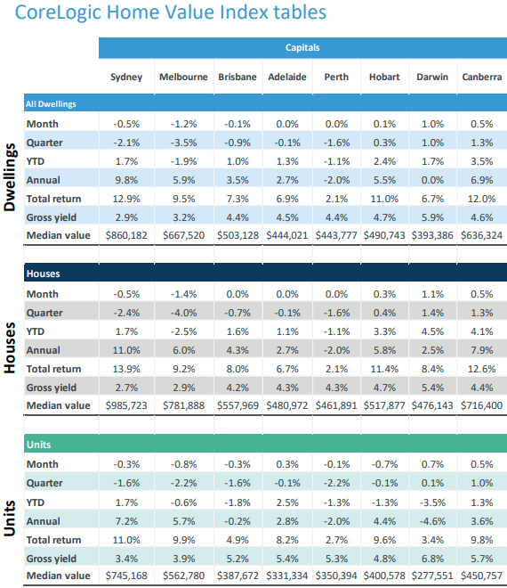 Home Values August