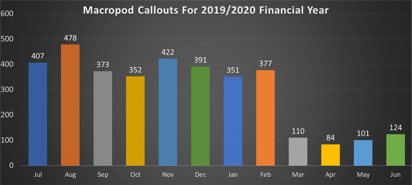 Data showing the number of callouts for macropods