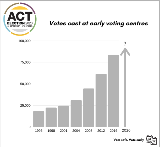 Early voting