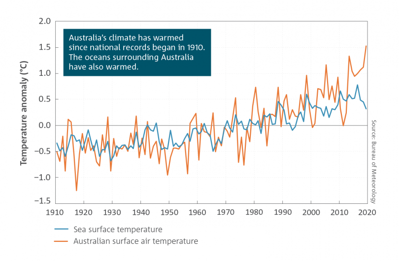 Air and sea surface temperatures since 1910