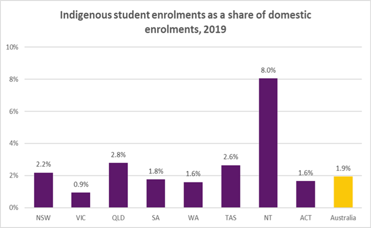 Graph showing Indigenous student enrolments in Australia in 2019.