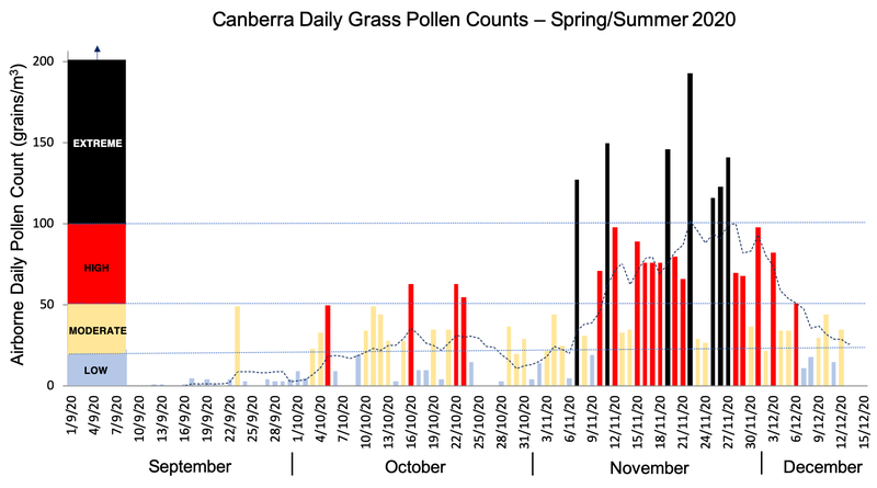 Daily grass pollen counts 