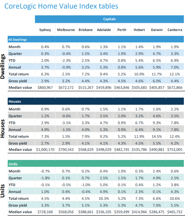 CoreLogic Home Values Index tables