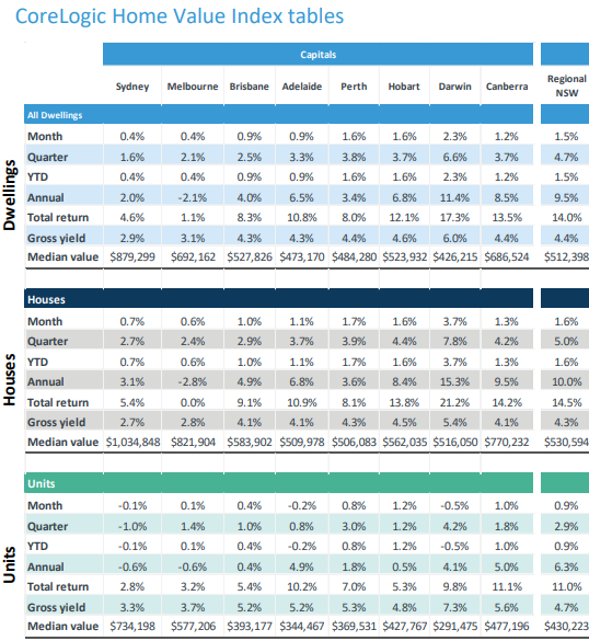 CoreLogic Home Value Index Tables