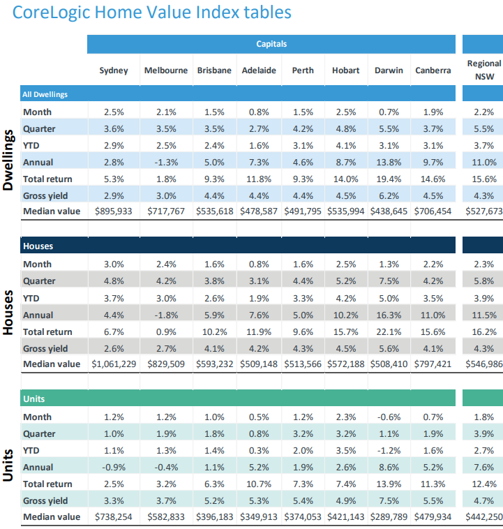 National CoreLogic Home Value Index