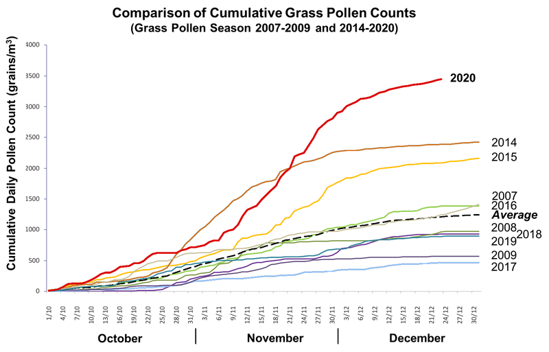 Graph showing grass pollen counts for 2007-2009 and 2014-2020 in Canberra.