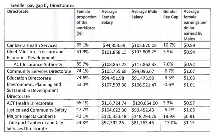 Table showing gender pay gap in ACT Public Service