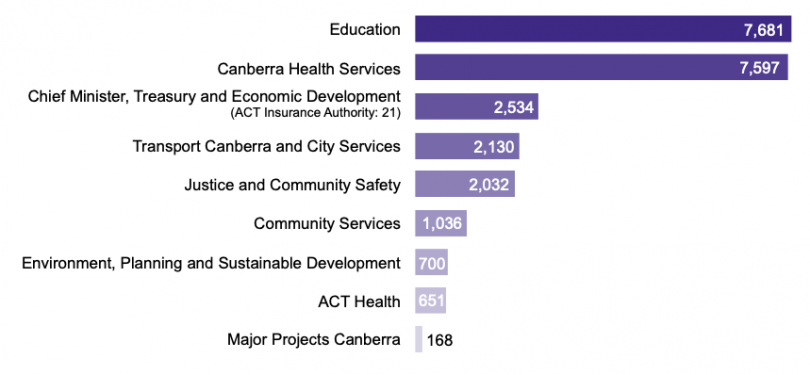 ACT Public Service employment figures