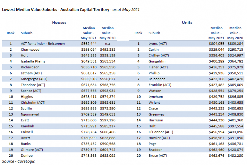 Lowest median home values table