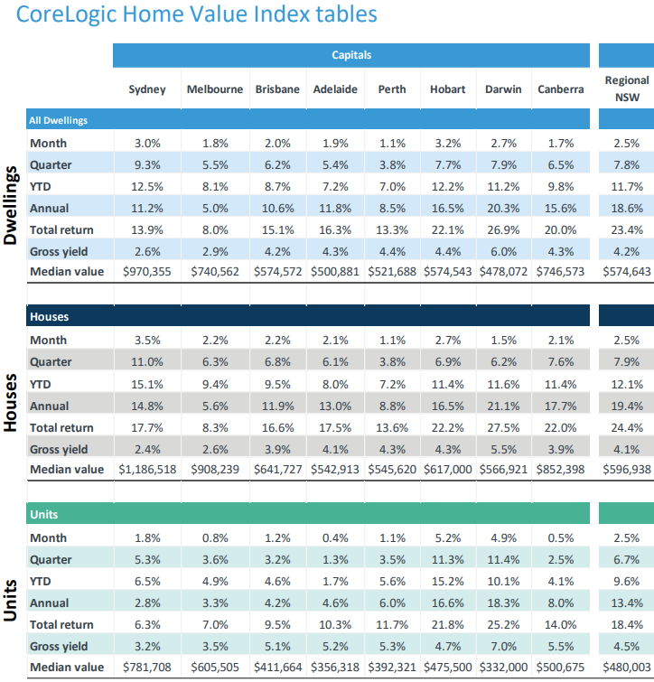 Table of statistics