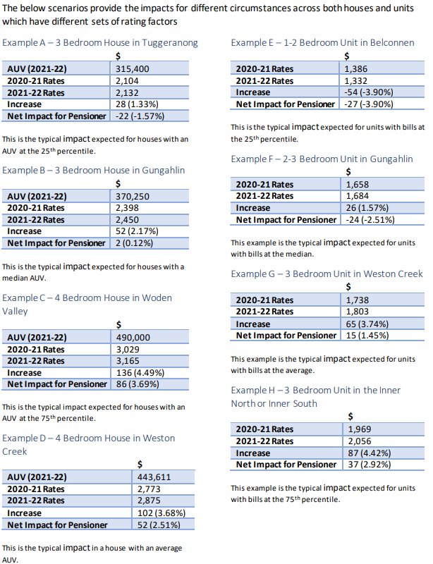 Rates rises examples