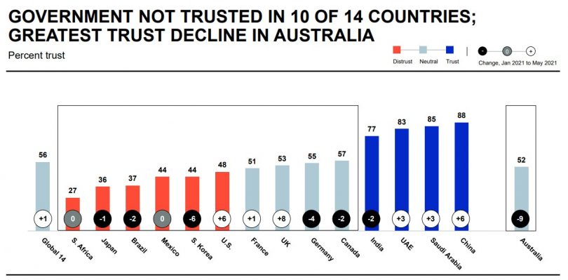 The 2021 Edelman Trust Barometer Mid-year Update found, of the countries surveyed, Australia had greatest decline in government trust.