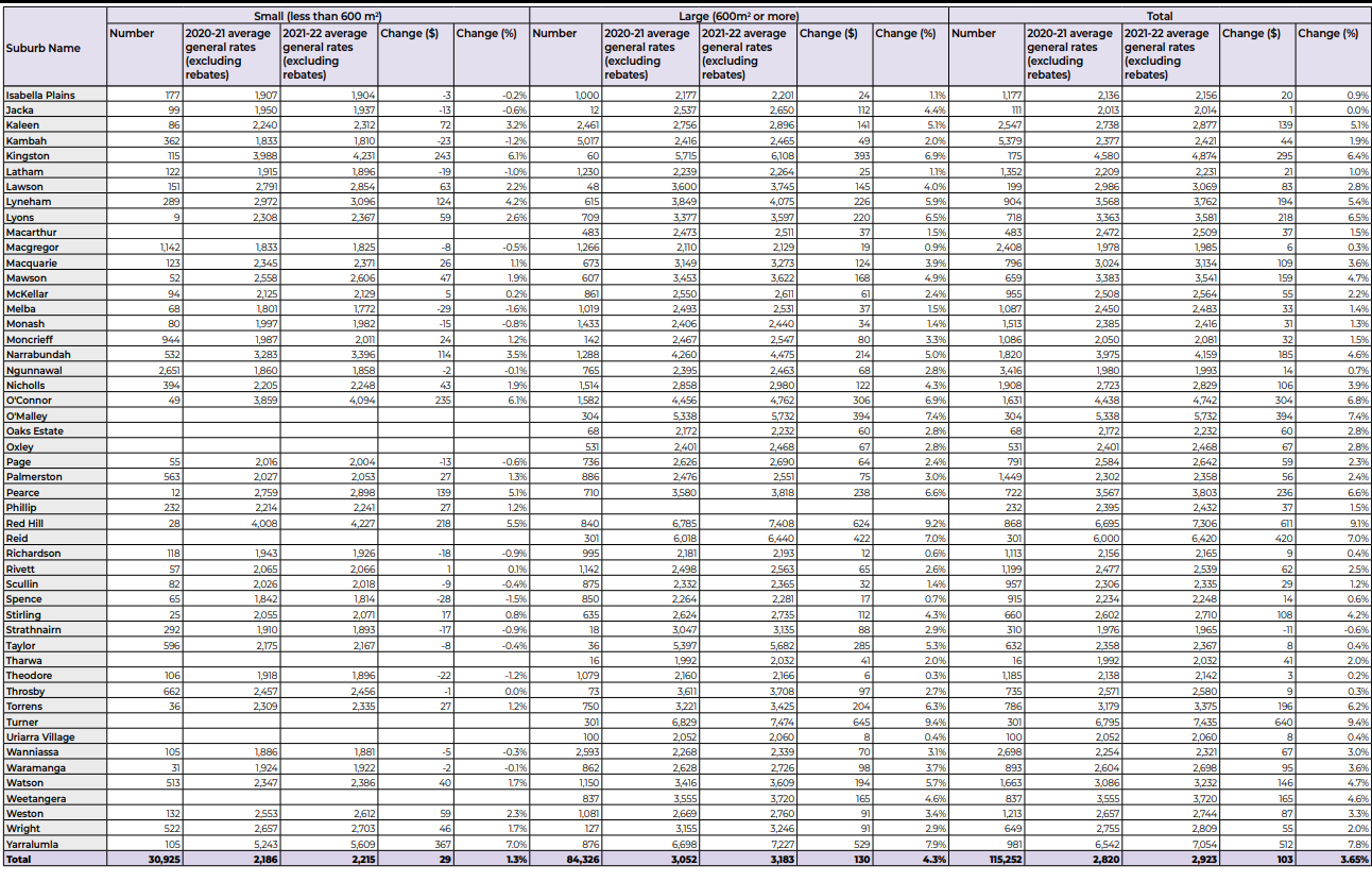 New rates by land size b