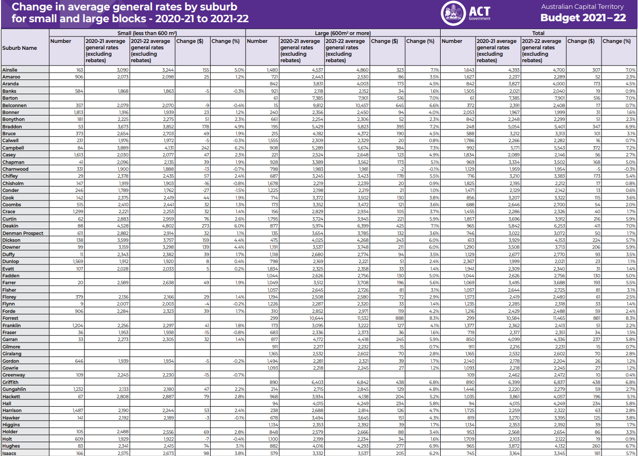 New rates by land size a