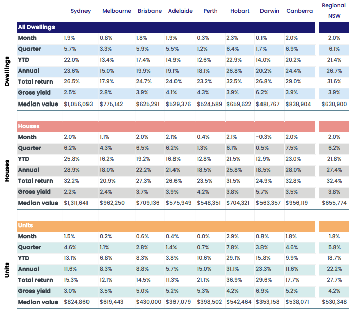 CoreLogic's Home Value Index for September 2021