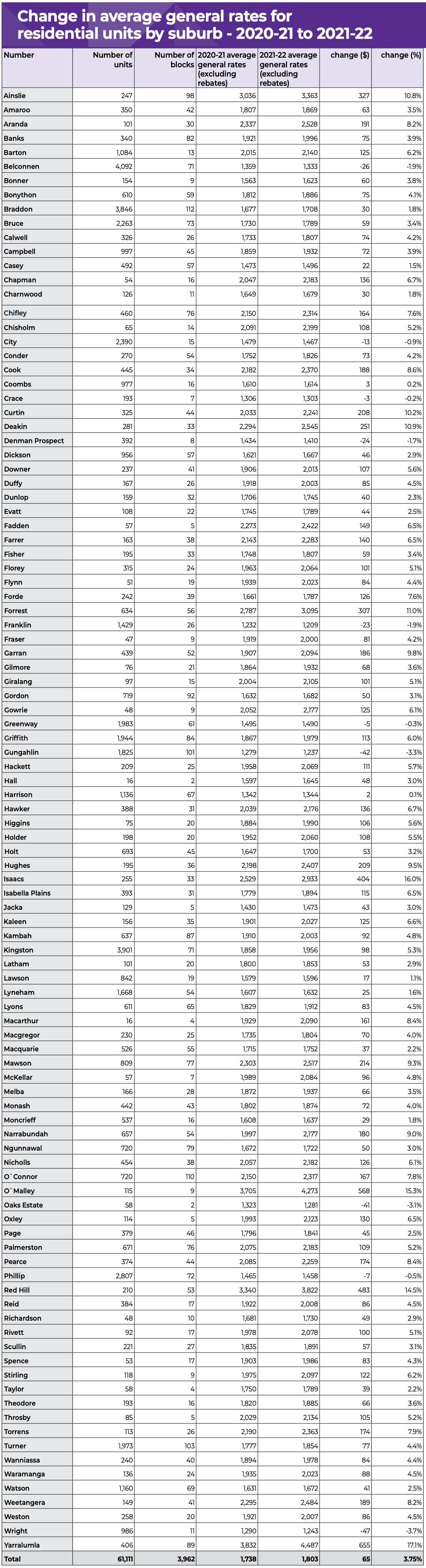 New rates