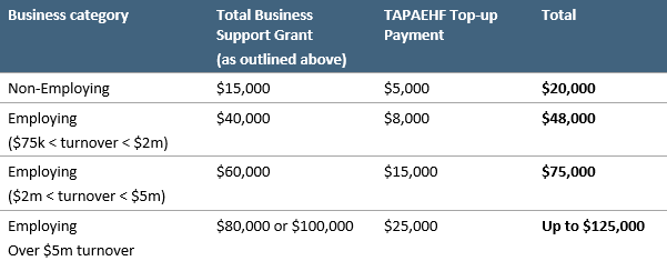 ACT grants table