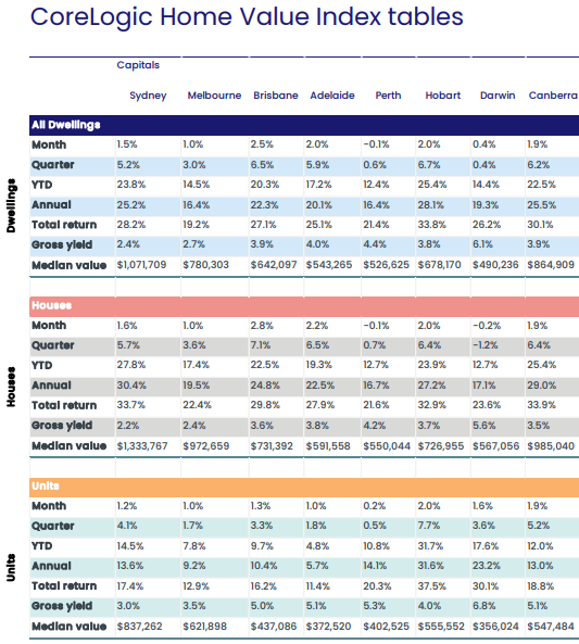 Dwelling price data