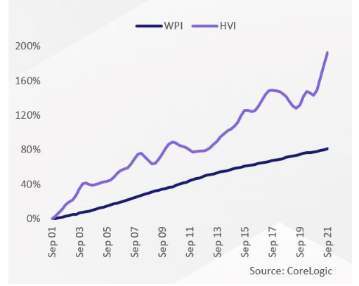 House prices and wages