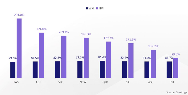 Wage price index and home value index