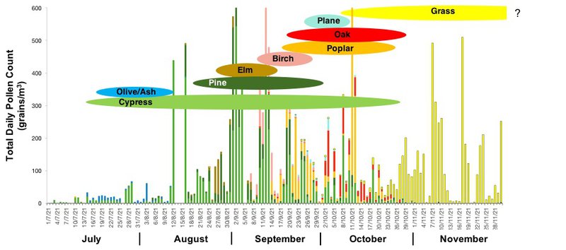 Canberra pollen monitoring program chart for 2021