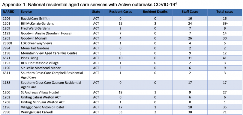 table showing the aged care outbreaks in the act
