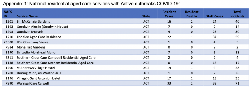 table showing aged care outbreaks in the act