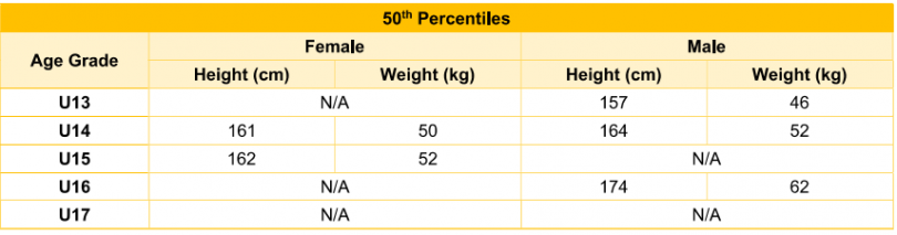 Age and weight guideline table