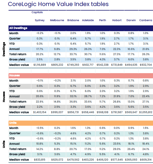 House price tables