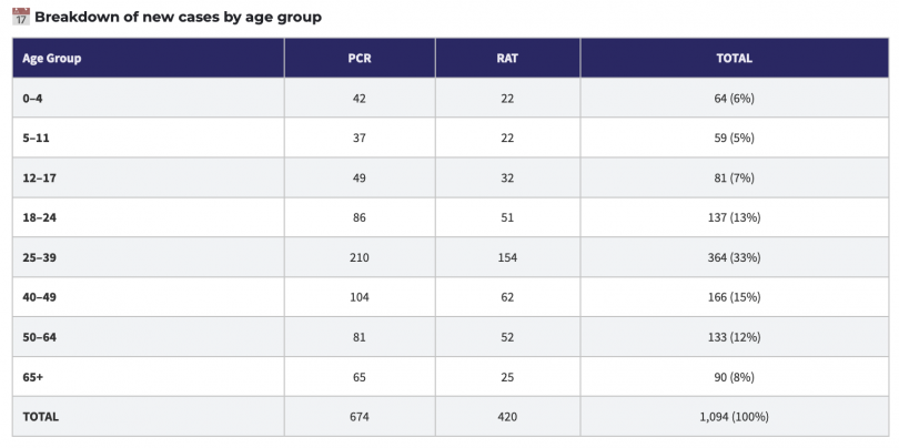 table of cases broken down by age group