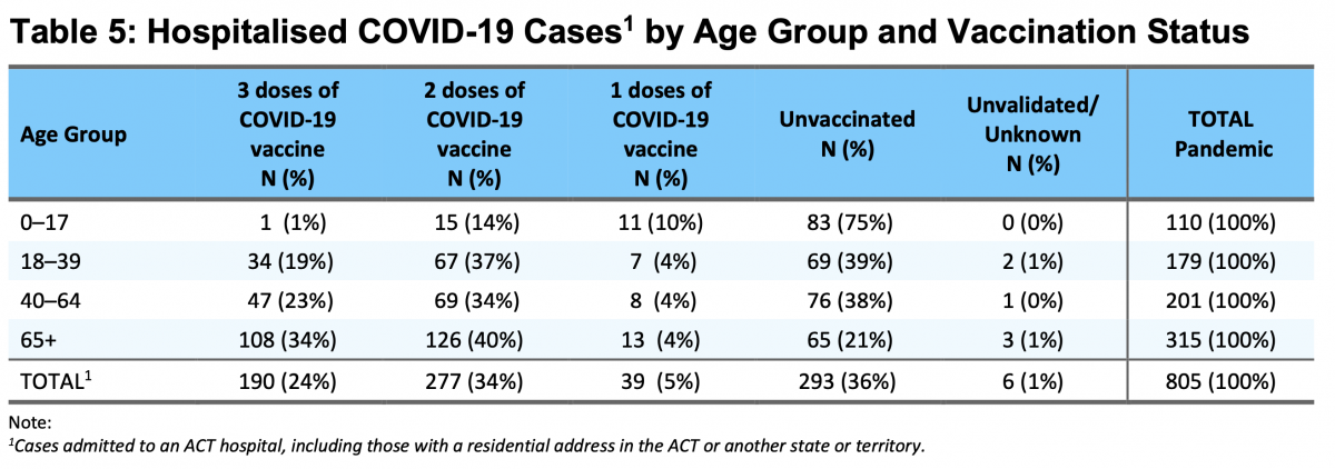 table showing vaccination status and age breakdown of cases by age group and vaccination status