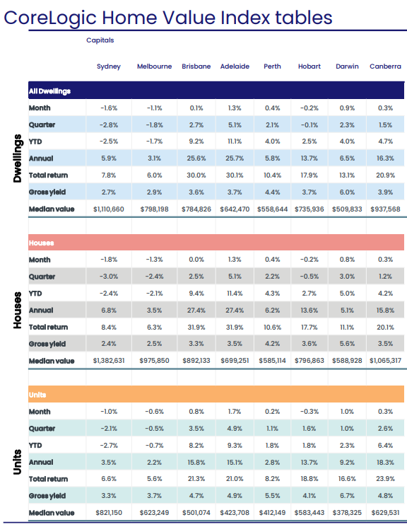 House prices table