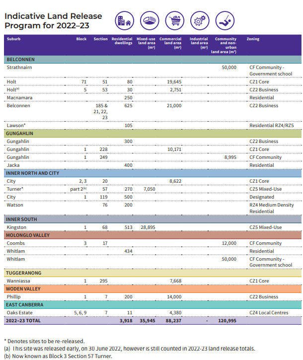 Table of indicative land releases