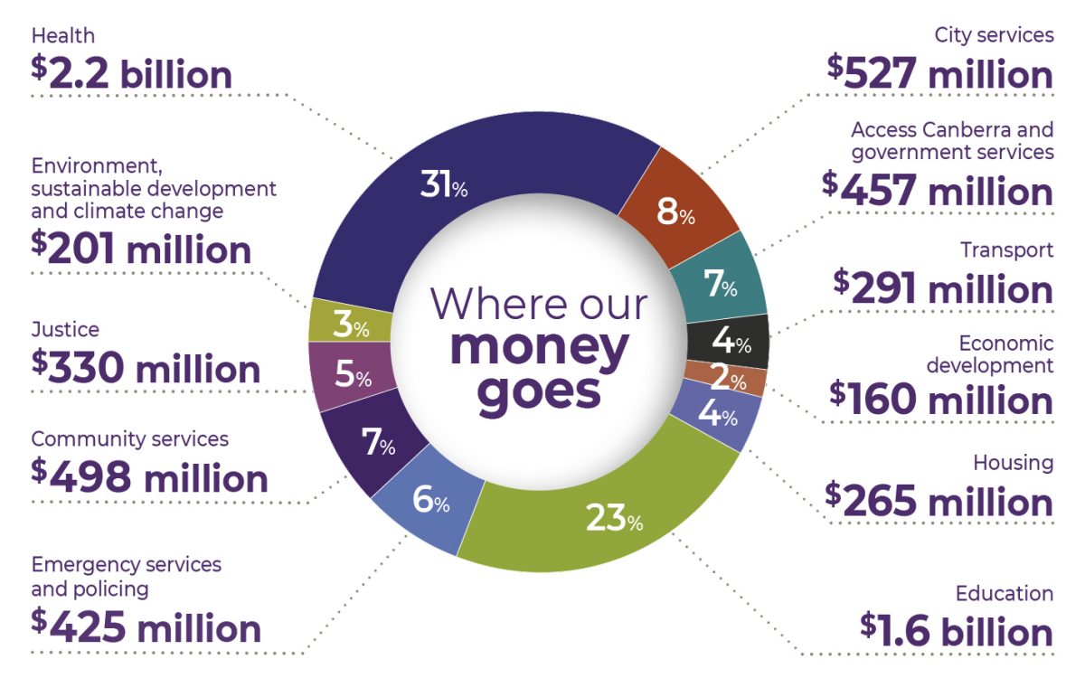 Government spending chart