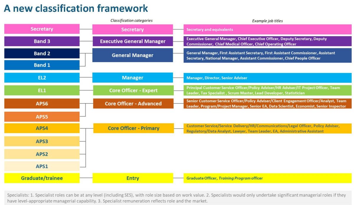 APS new classification framework