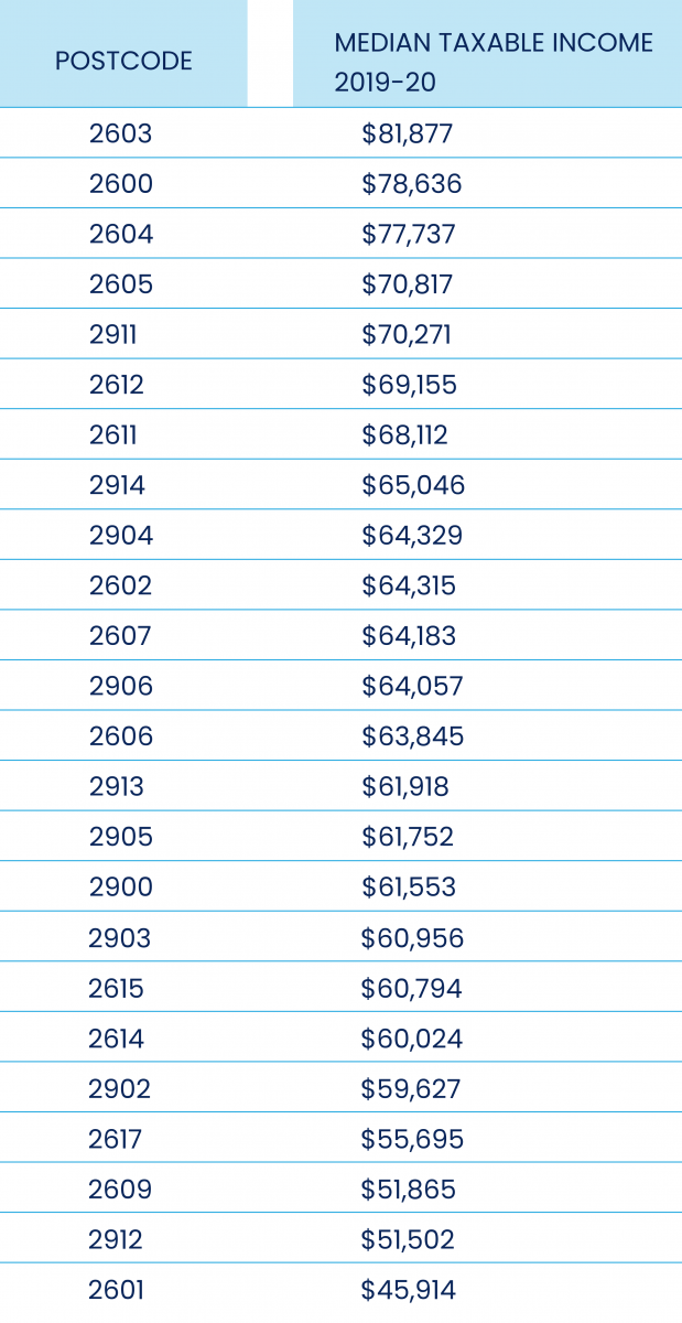 Postcode data reveals where cashed-up Canberrans choose to put down ...