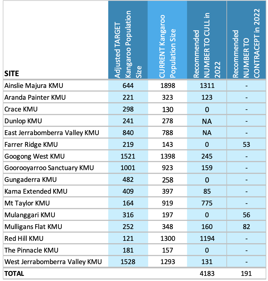 table showing act government kangaroo counts