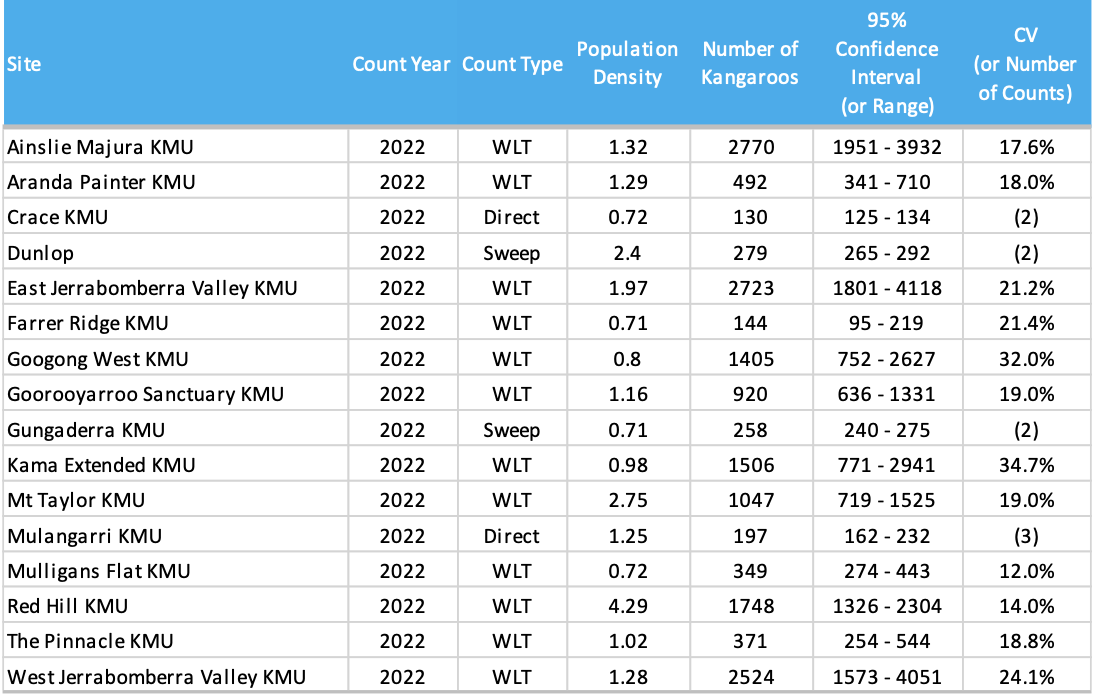 table showing kangaroo counts