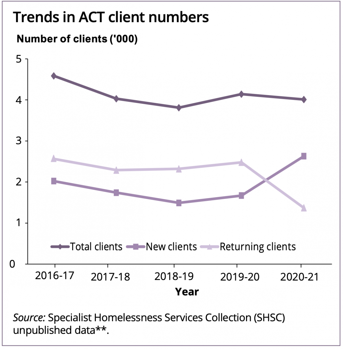 Homelessness graph