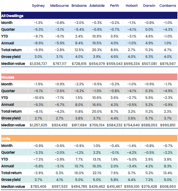 October 2022 home values