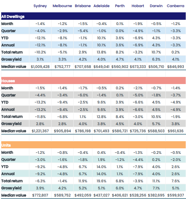 CoreLogic Home values January 2023