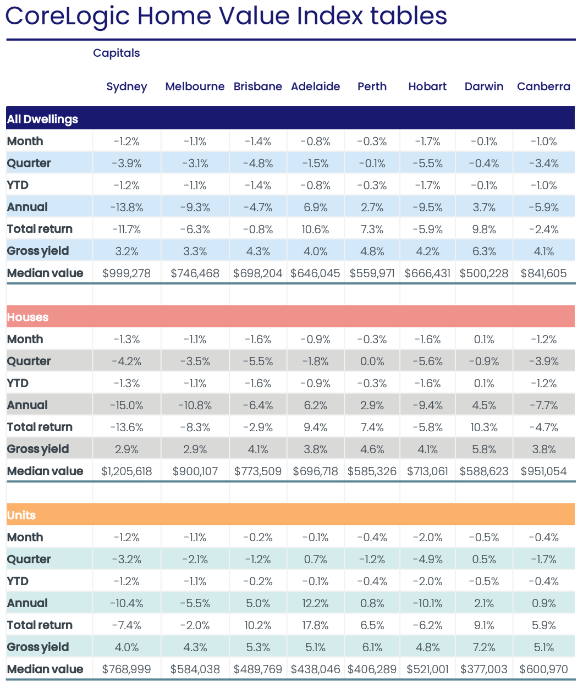 House price table